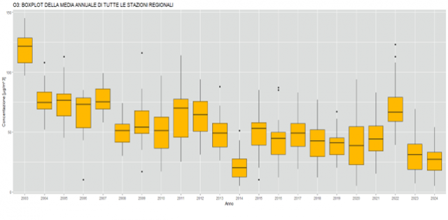 Ozono box plot serie storiche