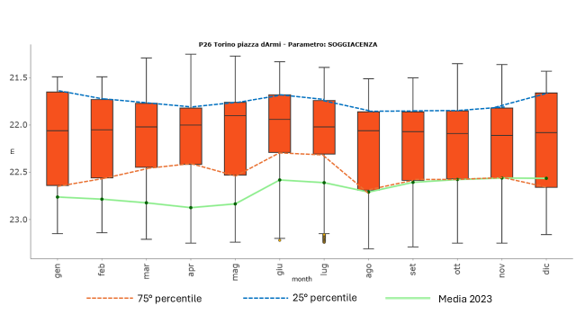 grafico della soggiacenza di un acquifero