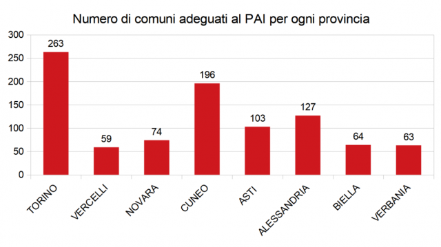 Figura 2. Numero di comuni adeguati al PAI, suddivisi per provincia