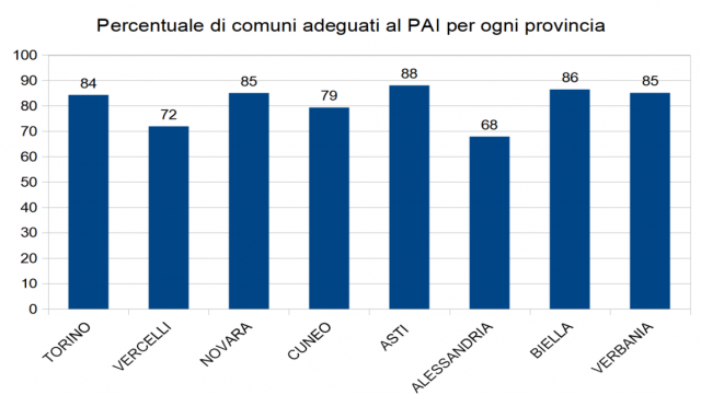 Figura 3. Percentuale di comuni adeguati al PAI, suddivisi per provincia