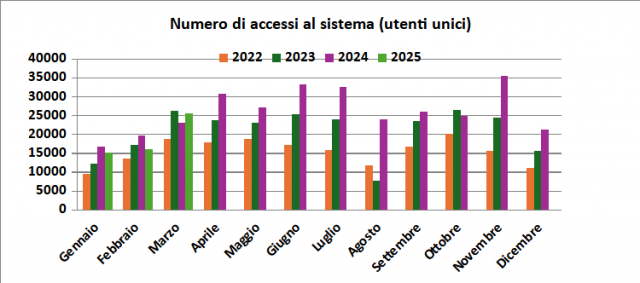 Numero di accessi mensili al servizio