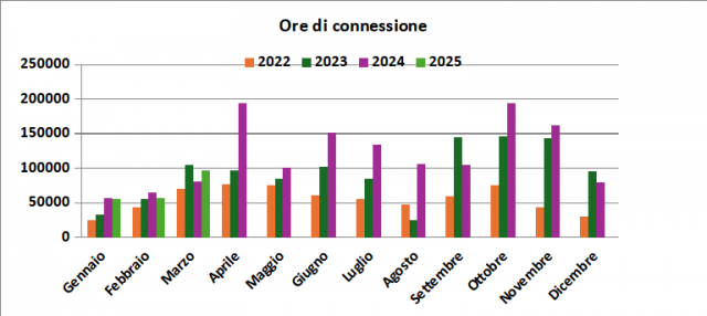 Ore di connessione al servizio di correzione