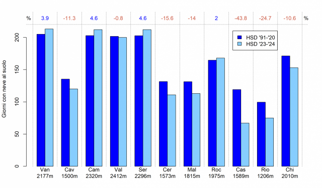 Giorni con neve al suolo da novembre a maggio nella stagione 2023-2024