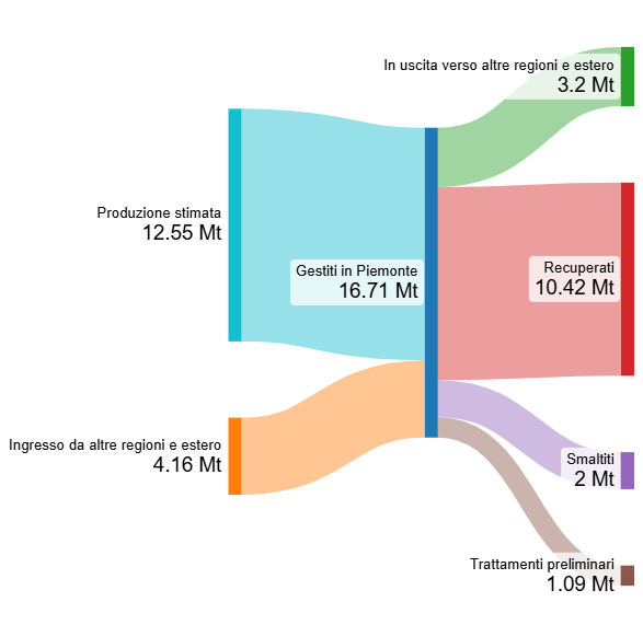 Bilancio dei rifiuti speciali in Piemonte 2022