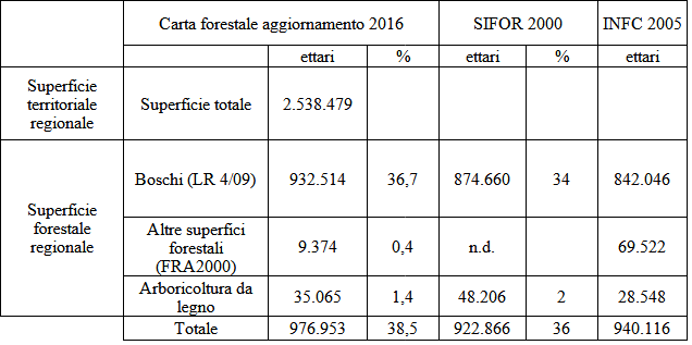 Superficie forestale regionale