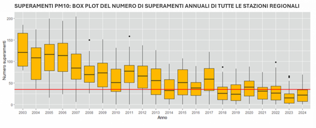 Particolato PM10, boxplot del numero di superamenti del valore limite per le concentrazioni medie giornaliere 