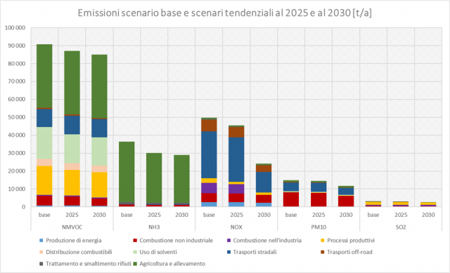 Scenari emissivi al 2025 e al 2030 in Piemonte