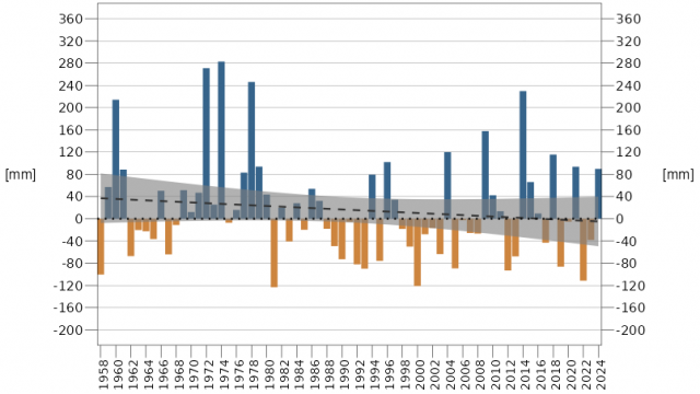 Anomalia delle precipitazioni invernali (DJF) (positive in blu e negative in arancione) in Piemonte negli ultimi settant'anni,