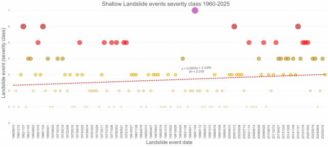 Andamento delle classi di severità degli eventi franosi superficiali nel periodo 1960-2025.