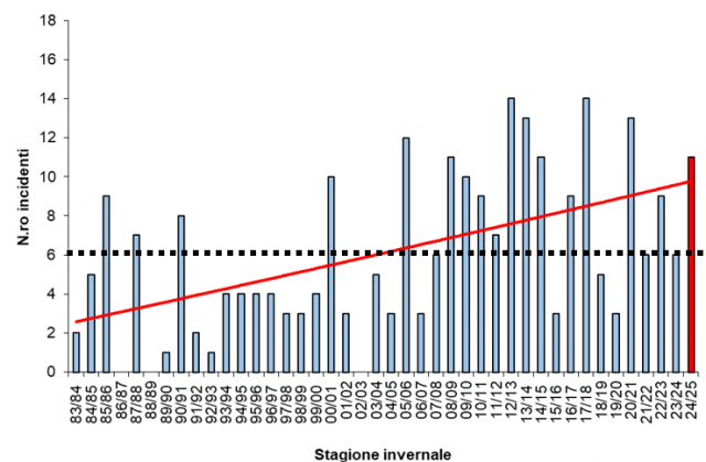Fig1 distribuzione del numero di incidenti negli ultimi 42 anni. La linea tratteggiata (nera) e la linea intera (rossa) descrivono rispettivamente la media (6.1 incidenti/anno) e la tendenza polinomiale.