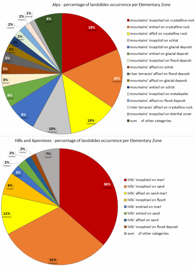 Distribuzione percentuale della densità di frane superficiali storiche per ogni Zona Elementare identificata.