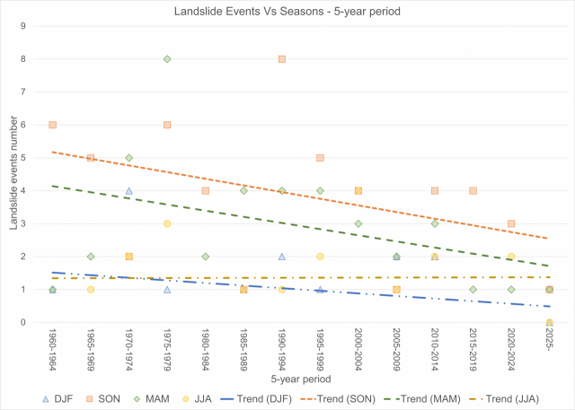 Numero di eventi di frana superficiale nel tempo