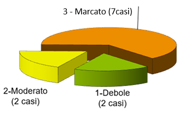 Numero di incidenti e grado di pericolo valanghe