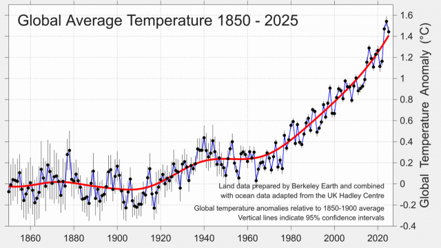 Global average air temperature (ºC) 