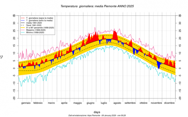 Andamento della temperatura media giornaliera sul Piemonte per l’anno 2025.