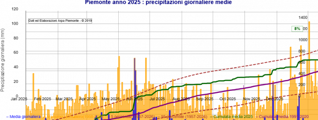 Precipitazioni giornaliere medie in Piemonte anno 2025