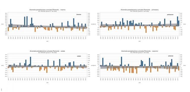 Anomalia delle precipitazioni annue cumulate dal 1958 al 2025 nelle quattro stagioni
