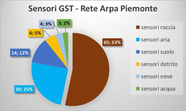 Distribuzione dei 122 sensori della rete GST Arpa Piemonte (attivi al 2025) nei diversi tipi di materiali.