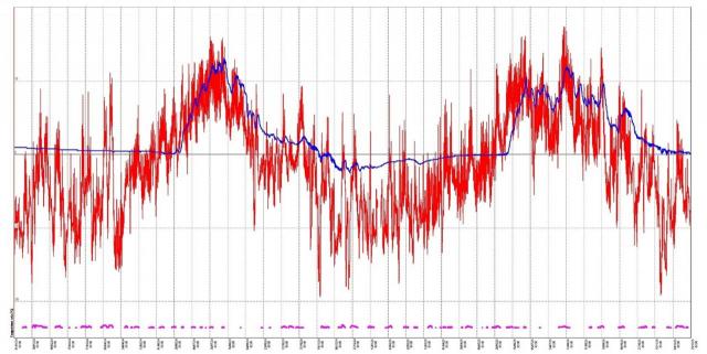 Monitoraggio termico nel pozzo di 30 m di profondità effettuato tramite i sensori della colonna multiparametrica DMS, nel biennio 2023-2025