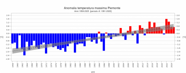 Anomalia della temperatura massima dal 1958 al 2025 rispetto al periodo di riferimento 1991 – 2020 e tendenza