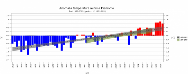 Valori medi annuali della temperatura minima - anni 1958-2025 rispetto al periodo di riferimento 1991 – 2020 e tendenza 