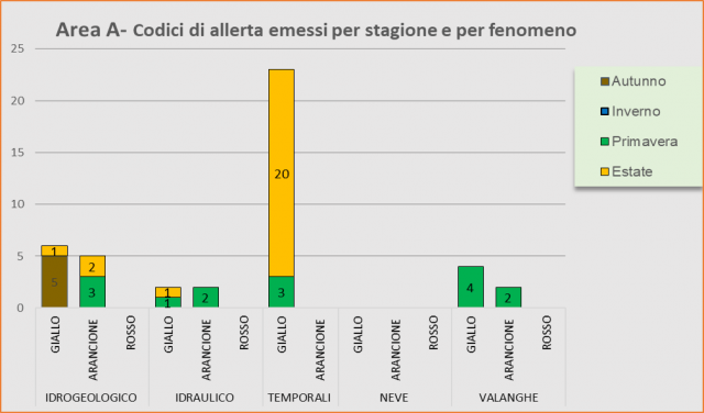 Area A - Codici di allerta