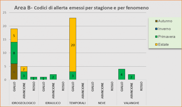 Area B - Codici di allerta