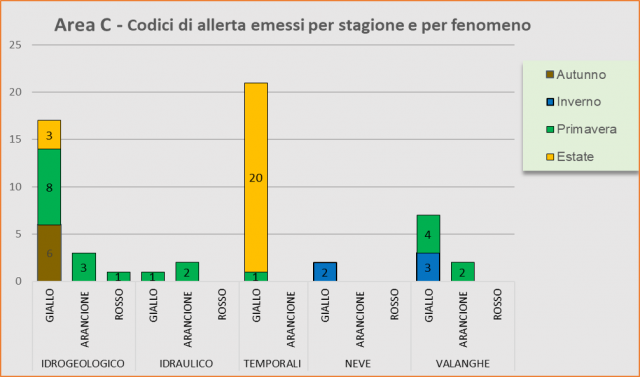 Area C - Codici di allerta