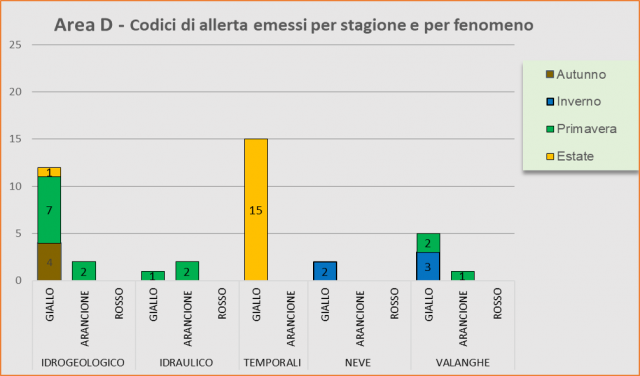 Area D - Codici di allerta