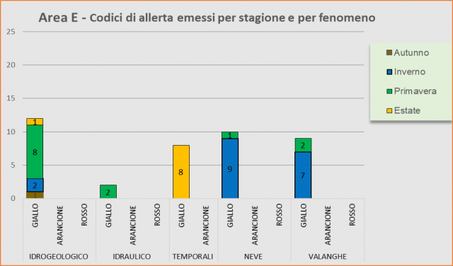 Area E - Codici di allerta