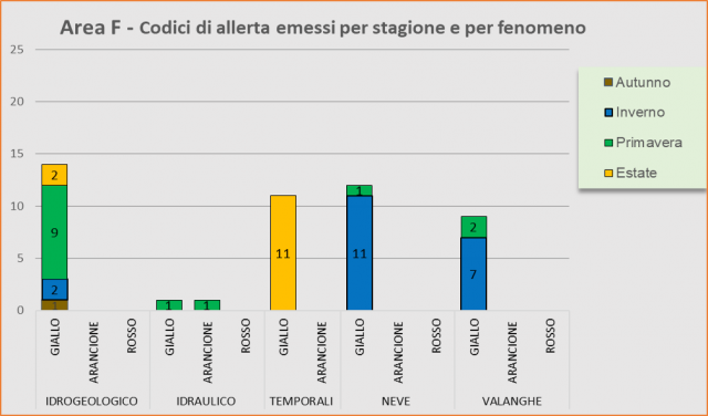 Area F - Codici di allerta