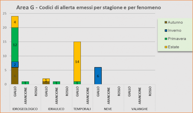 Area G - Codici di allerta