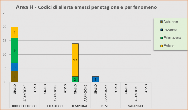 Area H - Codici di allerta