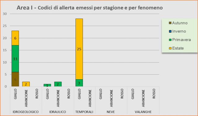 Area I - Codici di allerta