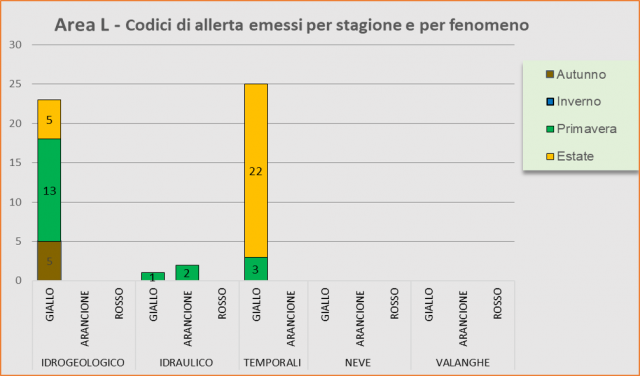 Area L - Codici di allerta