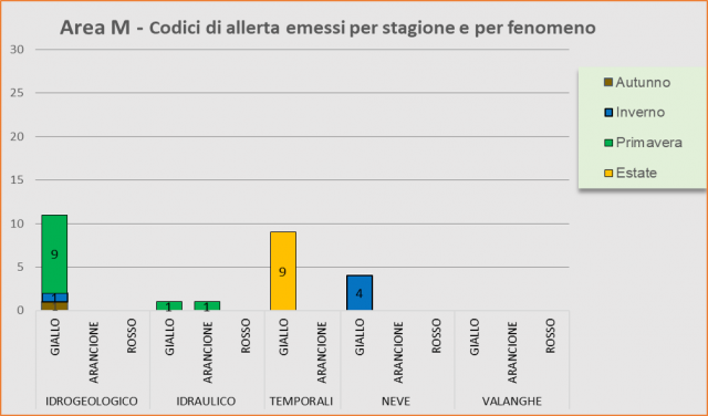 Area M - Codici di allerta