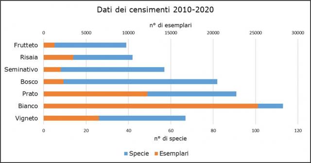 Fig. 1 - Numero complessivo di specie e di individui rilevati nei differenti ambienti d’indagine (2010-2020) – (Fonte dati: IPLA)