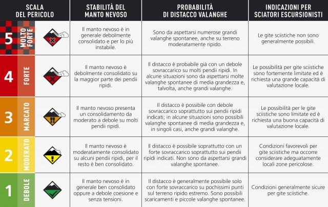 Figura 1: Scala europea del pericolo valanghe.