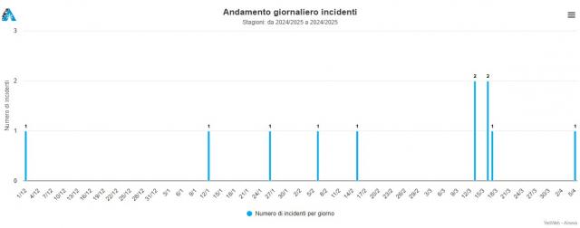 Distribuzione giornaliera degli incidenti nel corso della stagione 2024-2025