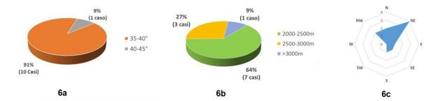 A sinistra la percentuale di incidenti in valanga per classe di pendenza (6a), in centro per fasce altimetriche (6b), a destra per esposizione di distacco valanghe (6c) nel corso della stagione 2024-2025