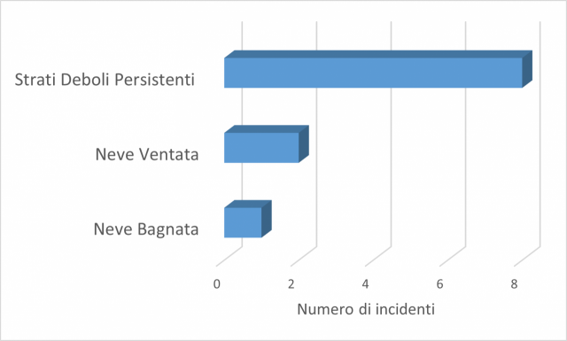 Numero di incidenti in valanga nel corso della stagione 2024-2025 suddivisi secondo il problema valanghivo 