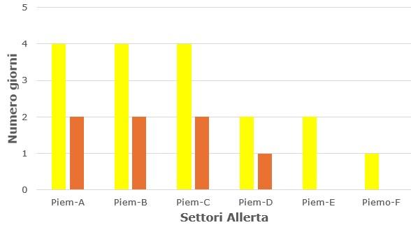 Numero di giorni con allerta gialla e arancione nelle singole zone di allertamento nel corso della stagione 2024-2025