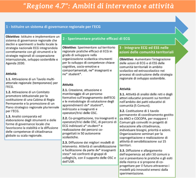 Ambiti di intervento e attività
