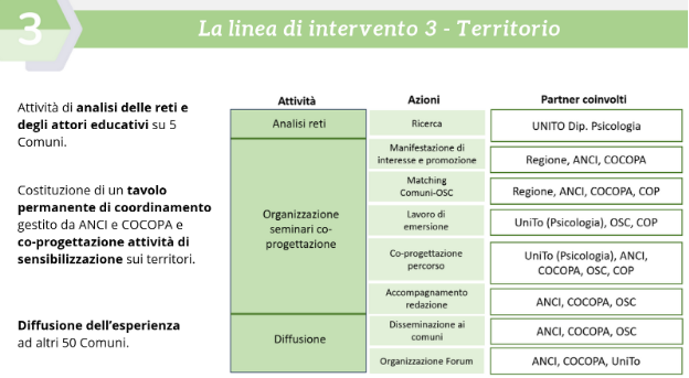 Linea di intervento 3 - Territorio