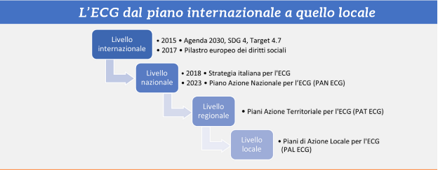 L'ECG da piano internazionale a quello locale