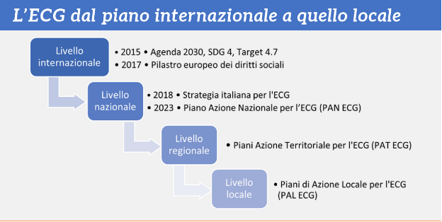L'ECG dal piano internazionale a quello locale