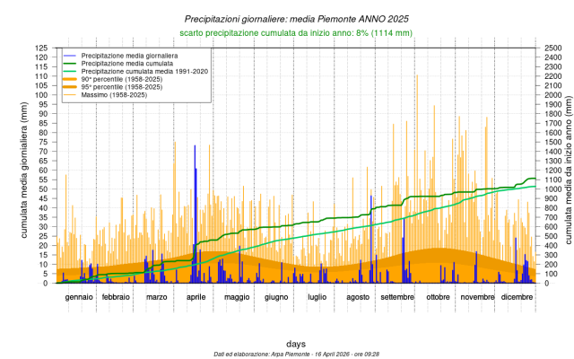 Precipitazioni giornaliere medie in Piemonte anno 2025