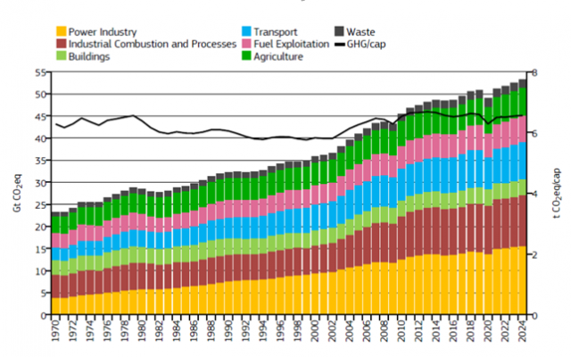 Emissioni annuali globali di CO2 fossile