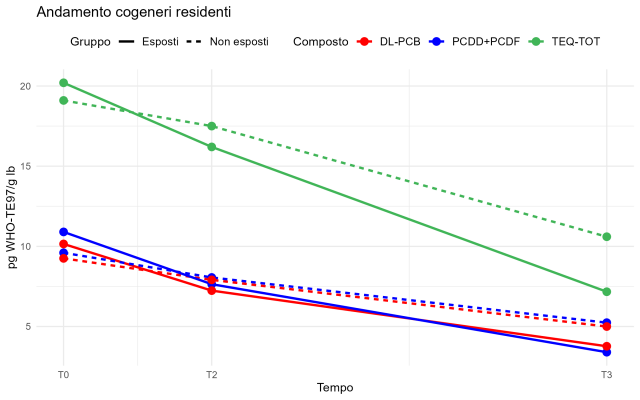 Andamento cogeneri nei residenti, divisi tra esposti e non esposti