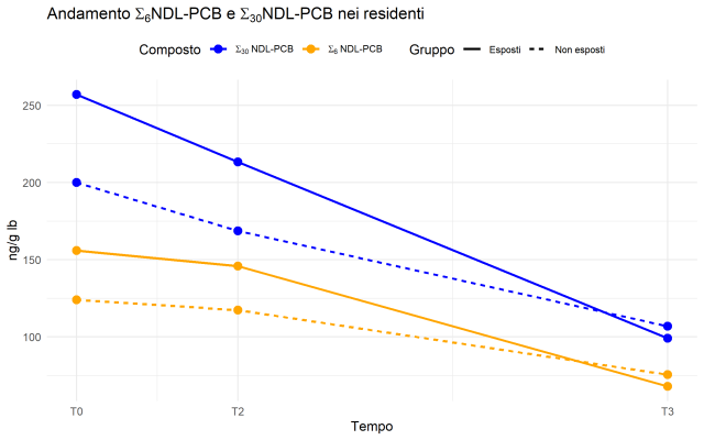 Andamento NDL-PCB (Non Dioxin Like -PCB) nei residenti, confronto tra esposti e non esposti